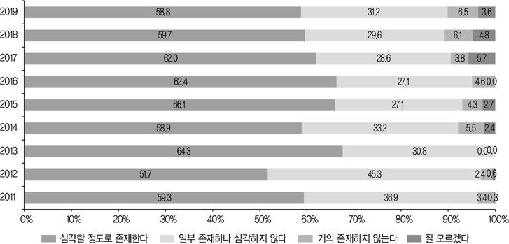 대학졸업장 유무에 따른 차별의 심각성(전체, 2011~2019)