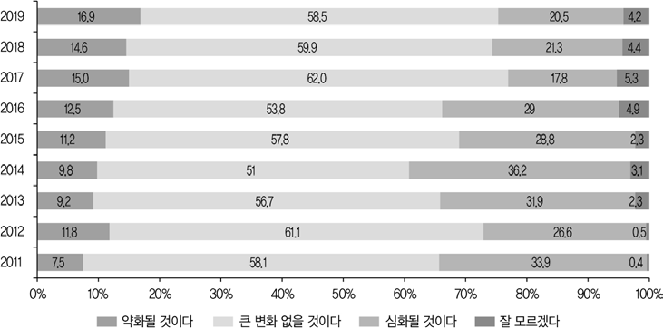 학벌주의에 대한 전망(전체, 2011~2019)