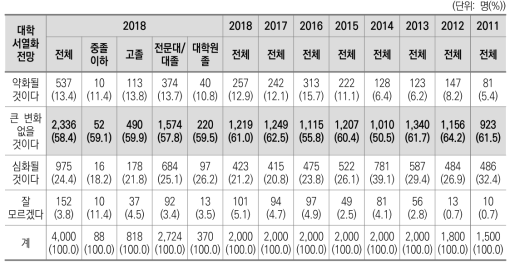 대학 서열화에 대한 전망(2011~2019)