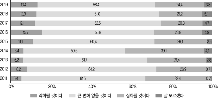 대학 서열화에 대한 전망(전체, 2011~2019)