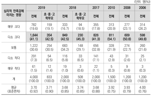 교육이 심리적 만족감에 미치는 영향(2006~2008, 2010, 2017~2019)