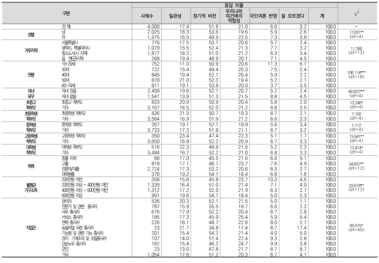 중점을 두고 추진해야할 우리나라 교육정책