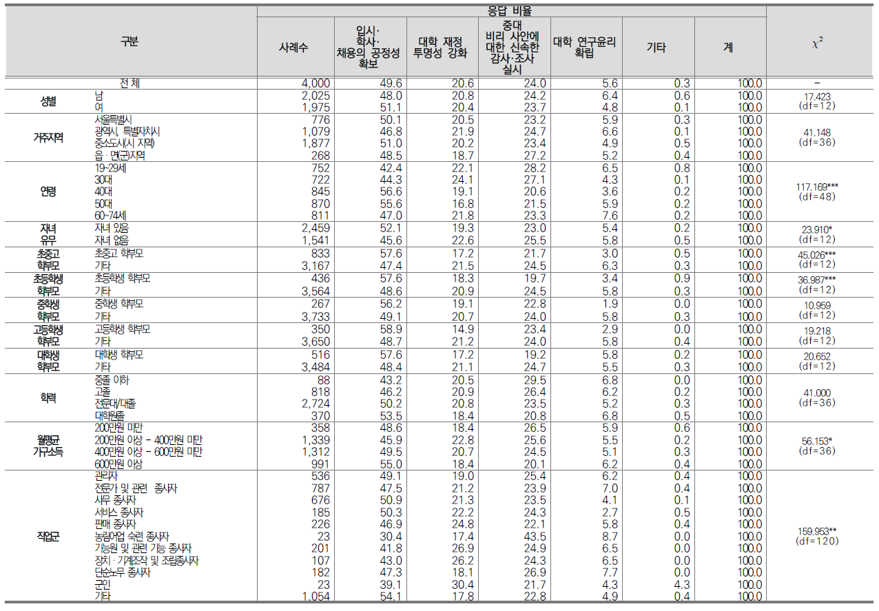 중점을 두고 추진해야 할 교육분야 신뢰회복을 위한 정책