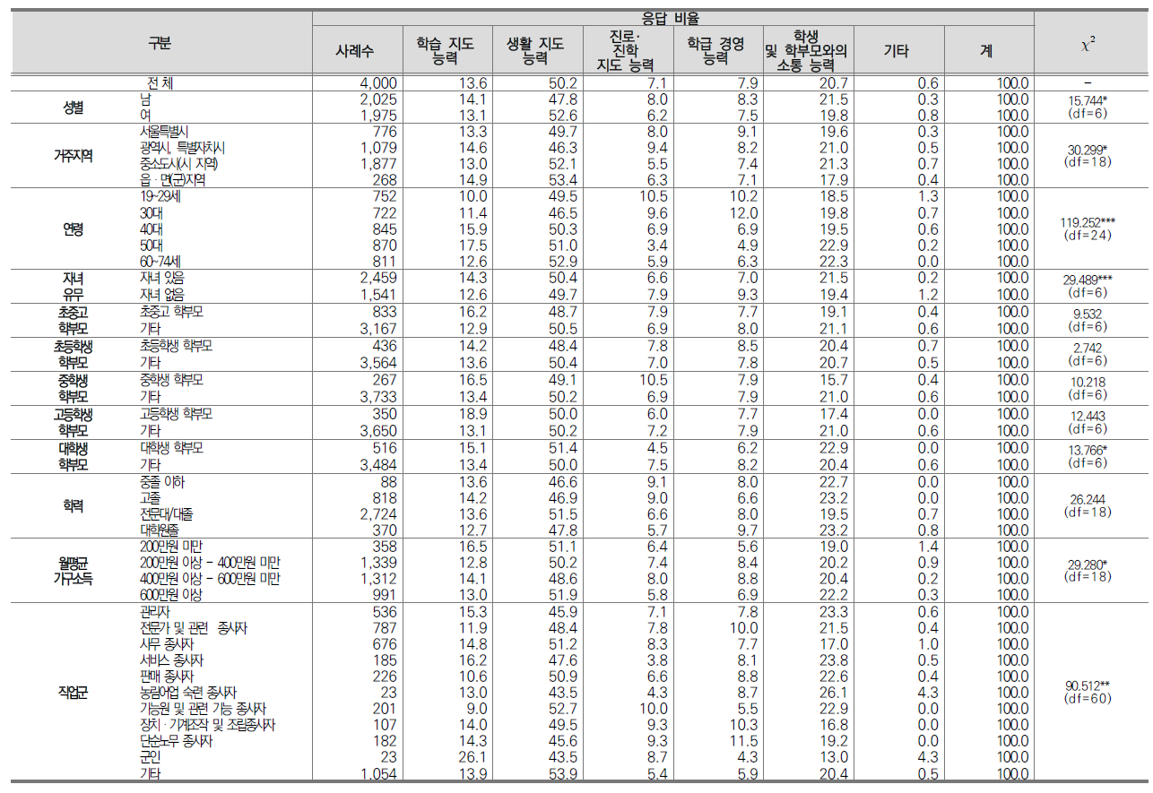 교사들에게 우선적으로 필요한 능력: 초등학교