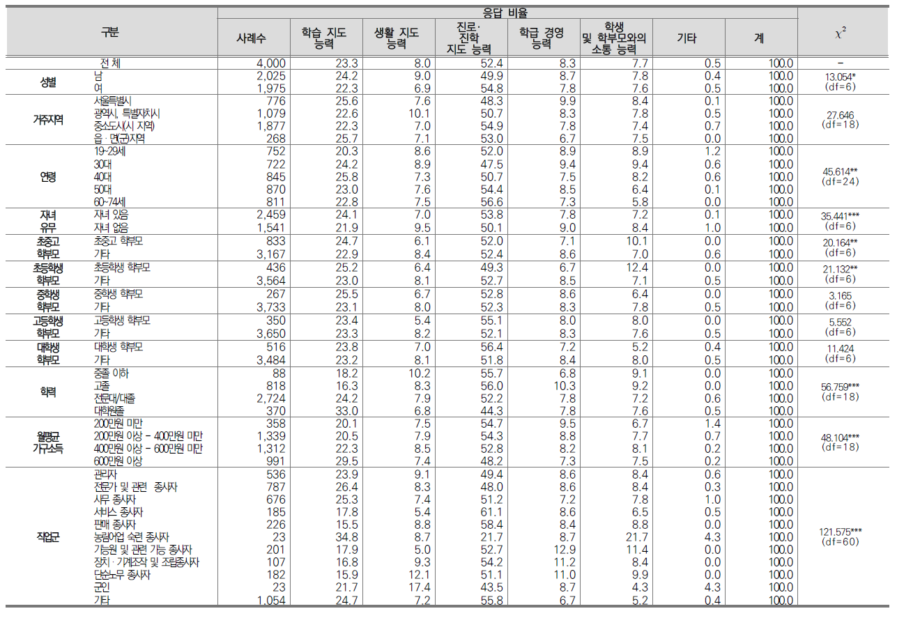 교사들에게 우선적으로 필요한 능력: 고등학교