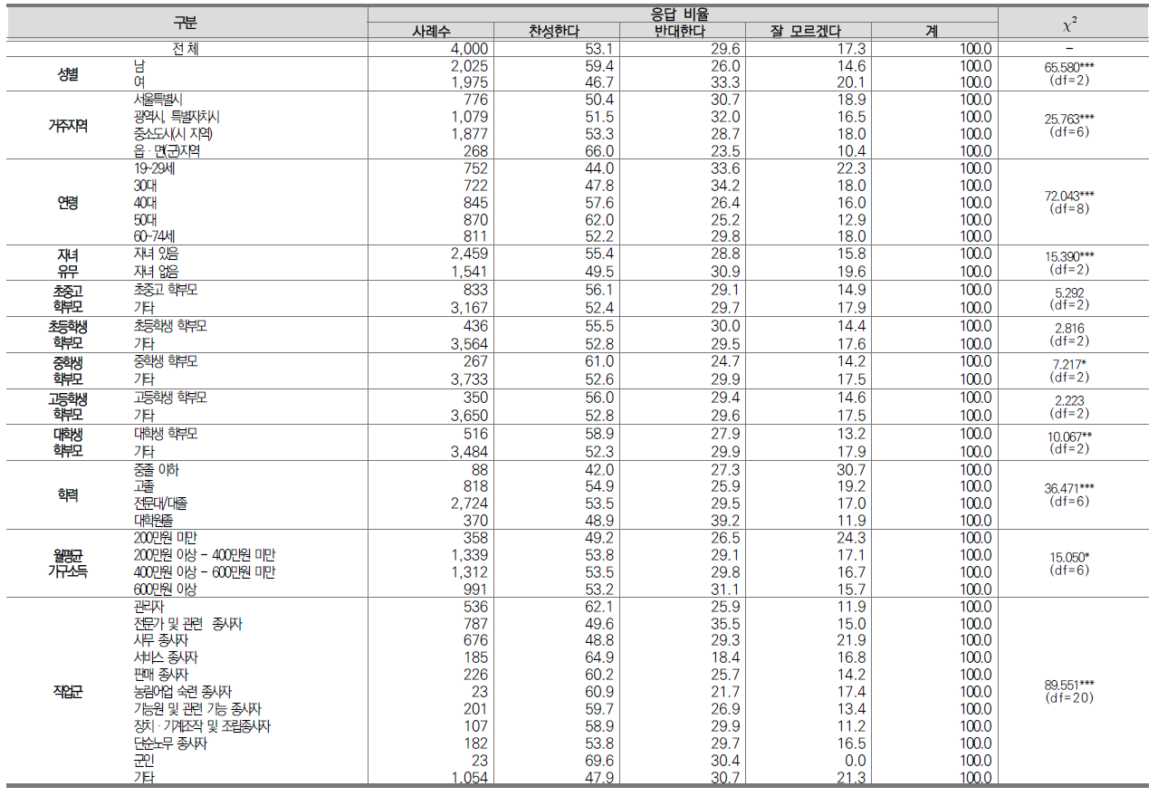 교사자격증이 없는 초빙교사에 대한 찬반의견