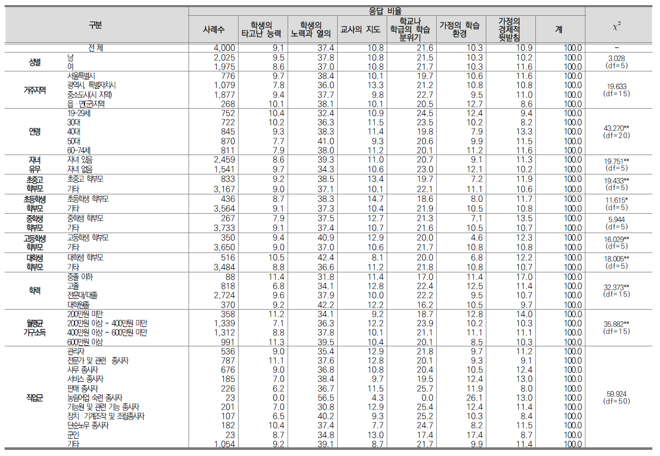 학업 성적에 큰 영향을 미치는 요인