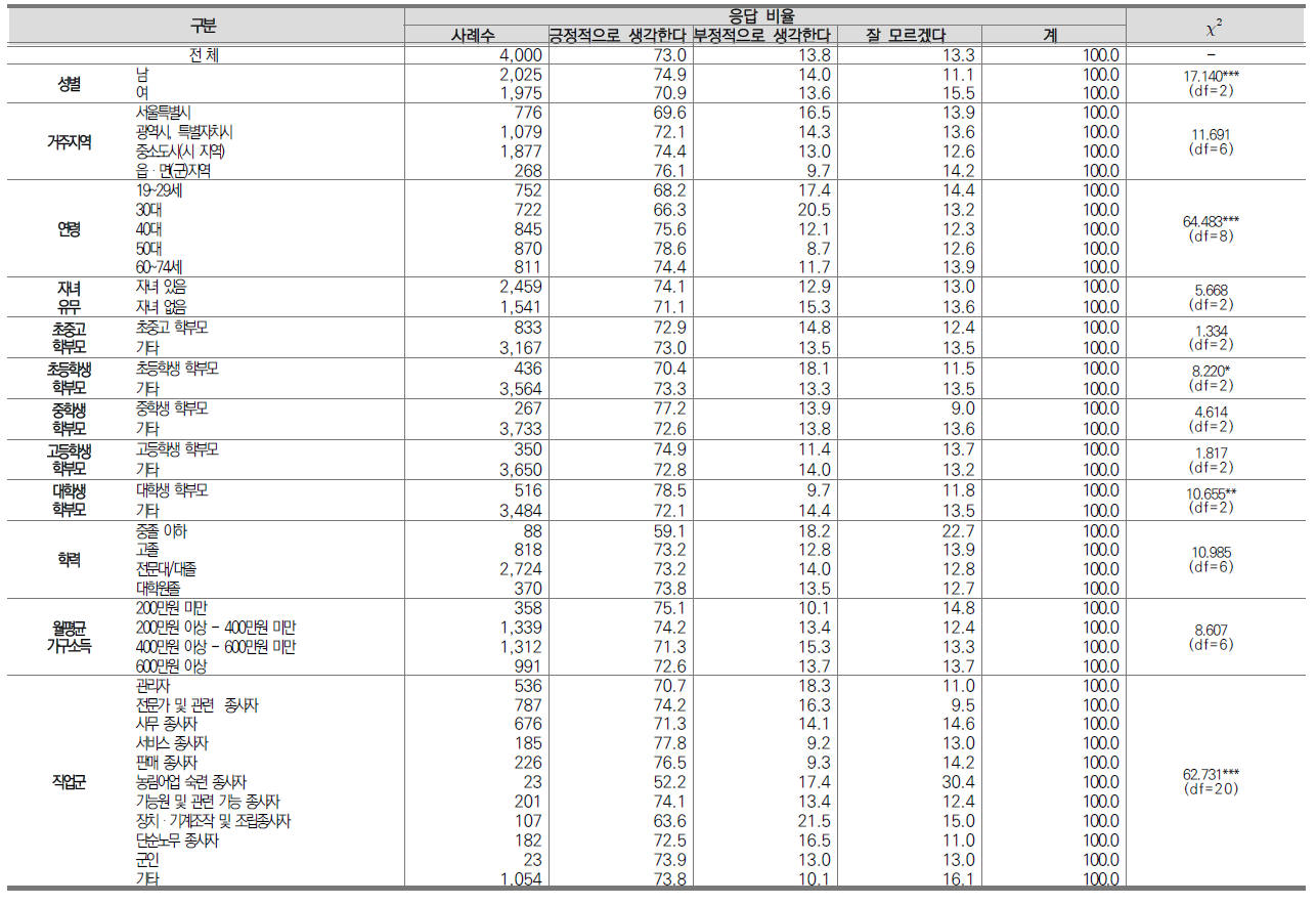 자녀가 다문화학생과 같이 공부하는 것에 대한 의견