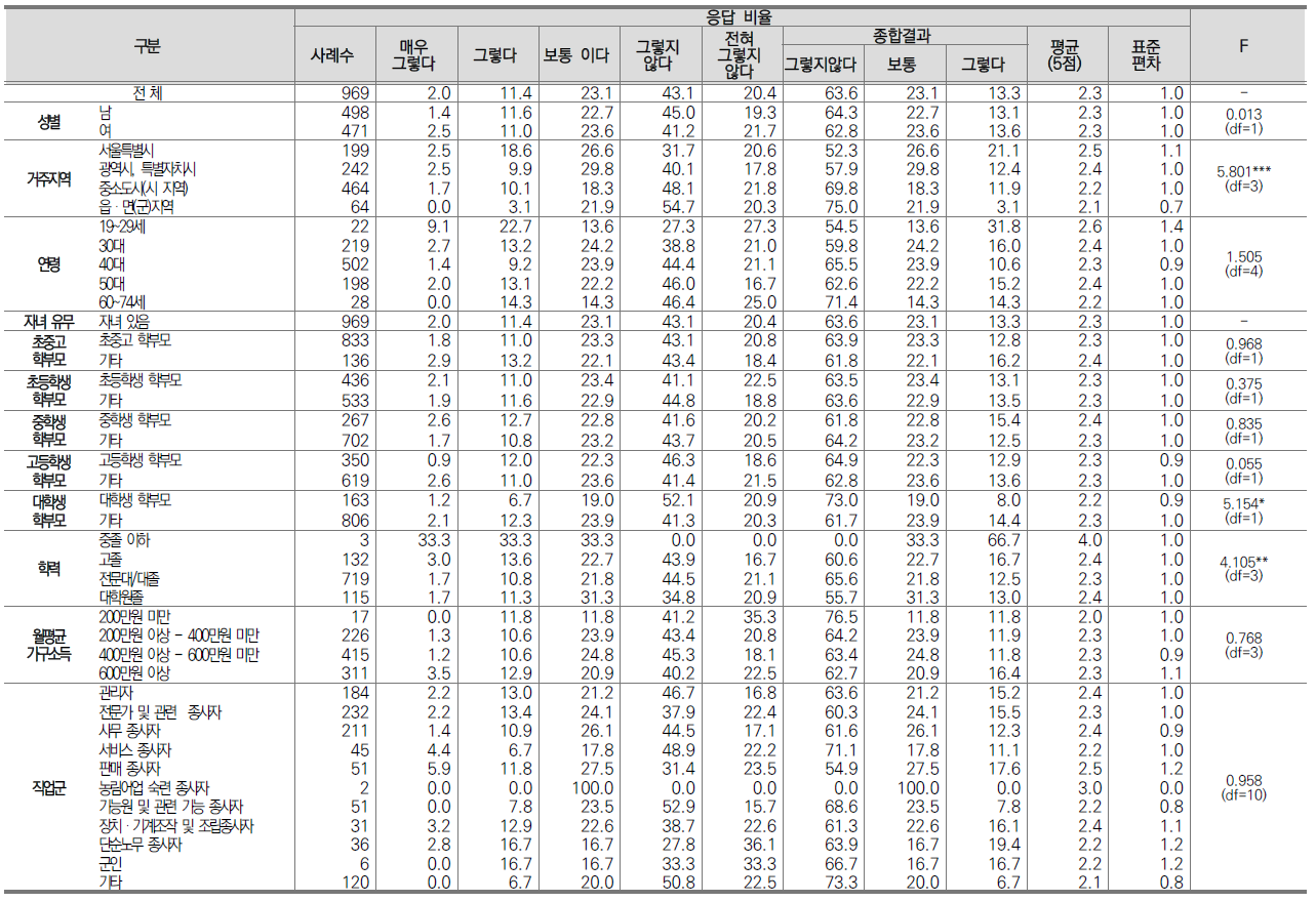 사교육 관련 생각: 공부에 도움 안 되는 취미활동은 말린다