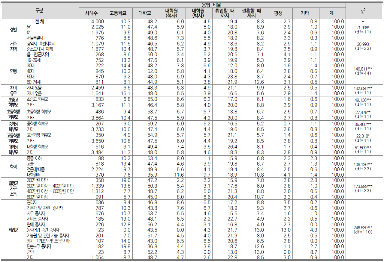 자녀에 대한 경제적 지원 부담 의향 기간