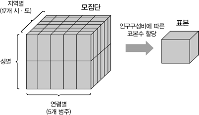 지역별, 성별, 연령별 층화 및 할당 추출