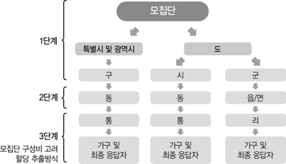 단계별 표본 추출 과정