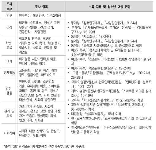 2019 청소년 통계 조사 항목 및 수록 지표