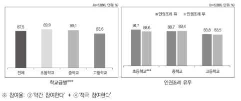 학교장의 인권교육 계획 수립 참여도