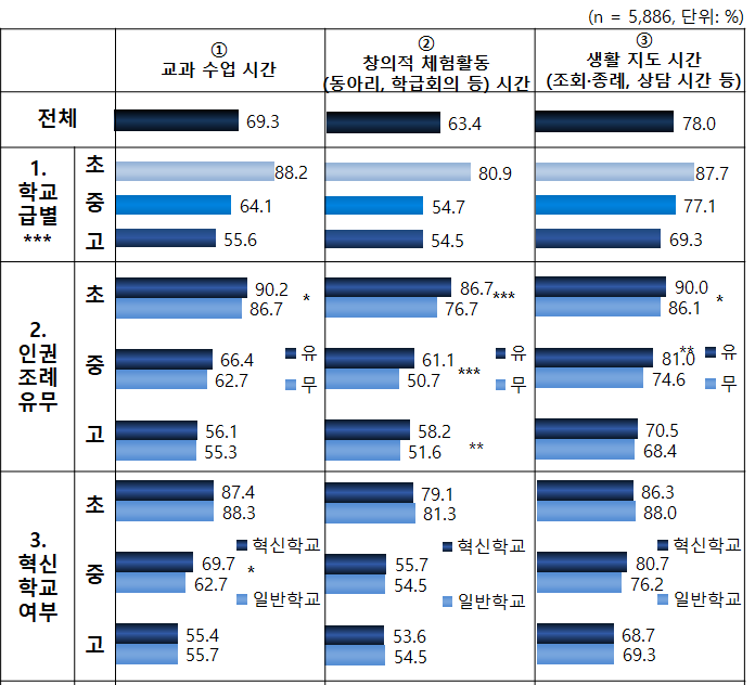 1년간 인권교육 실시: 경험 여부