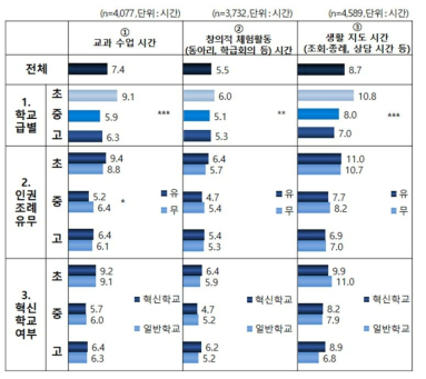 1년간 인권교육 실시: 시간