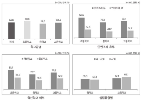 창의적 체험활동 시간 인권교육: 편성 여부