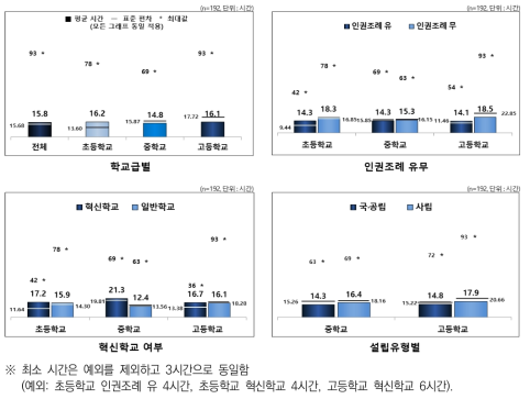 창의적 체험활동 시간 인권교육: 학년별 합계 평균 시간