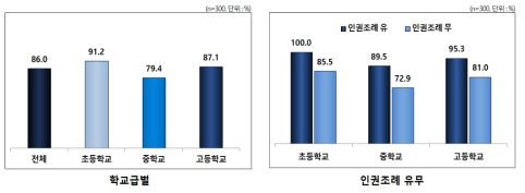 2019년도 교사 대상 인권교육 실시 여부