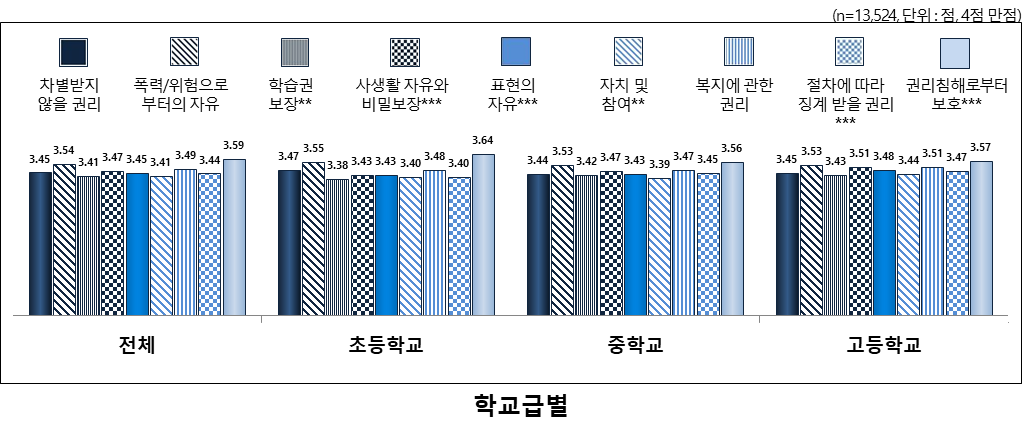 인권 주요 내용: 필요 정도