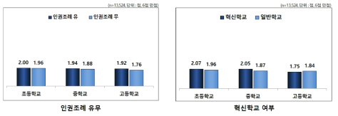 1년간 인권 관련 활동 참여 수