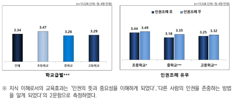 인권교육을 통해 알게 된 내용: 지식 이해로서의 교육효과