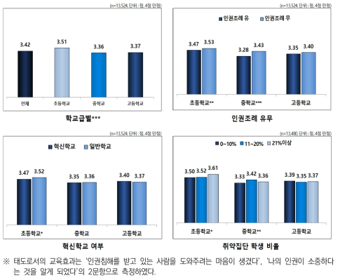 인권교육 통해 알게 된 내용: 태도로서의 교육효과