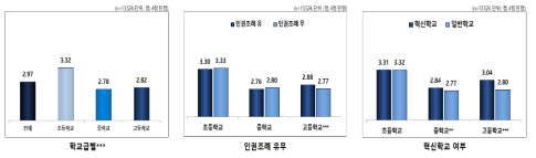 사생활의 자유와 비밀보장 보호 정도