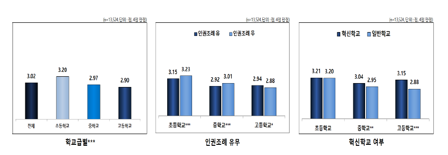 자치 및 참여권리 보호 정도