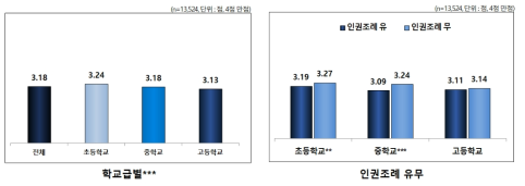 적절한 절차에 따라 징계 받을 권리 보호 정도