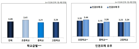 친구(선배) 간 인권보호: 사생활의 자유와 비밀보장 보호 정도