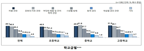 1년간 교사로부터의 인권침해: 유형