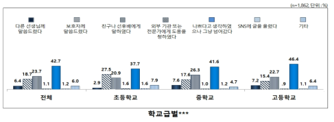 1년간 교사로부터의 인권침해: 대응