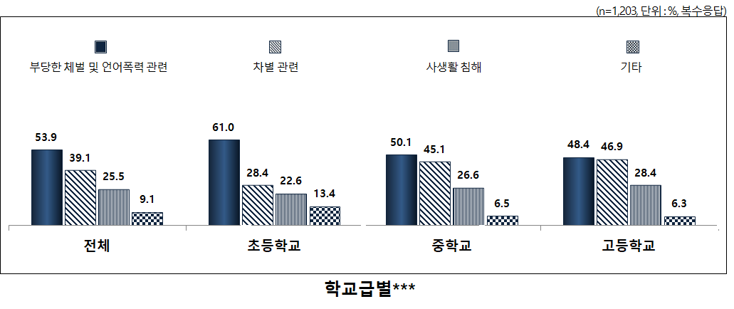 1년간 친구, 선배로부터의 인권침해: 유형