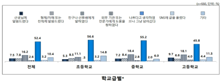 1년간 보호자로부터의 인권침해: 대응