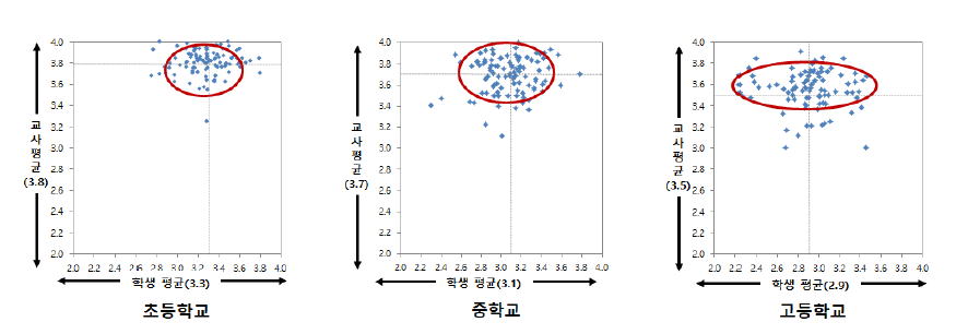 학교별 인권 풍토의 차이: 차별받지 않을 권리 보호 정도