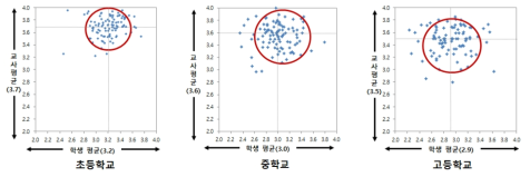 학교별 인권 풍토의 차이: 자치 및 참여권리