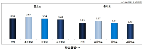 권리영역별 중요도 및 준비도: 학습권 및 휴식권