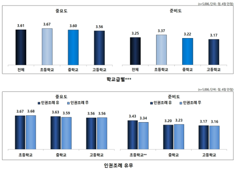 권리영역별 중요도 및 준비도: 사생활의 자유와 비밀보장에 관한 권리