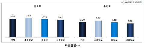 권리영역별 중요도 및 준비도: 표현의 자유