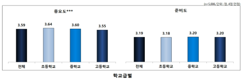 권리영역별 중요도 및 준비도: 적절한 절차에 따라 징계 받을 권리