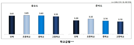 권리영역별 중요도 및 준비도: 소수학생의 권리 보장