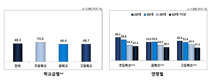 인권 관련 교육 경험: 양성과정