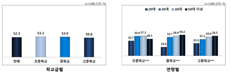 인권교육 관련 연수 참여 경험(교사 임용 후)