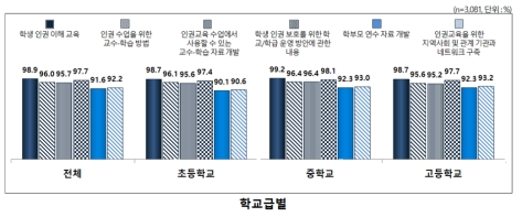 인권교육 관련 연수 주제: 교사 임용 후