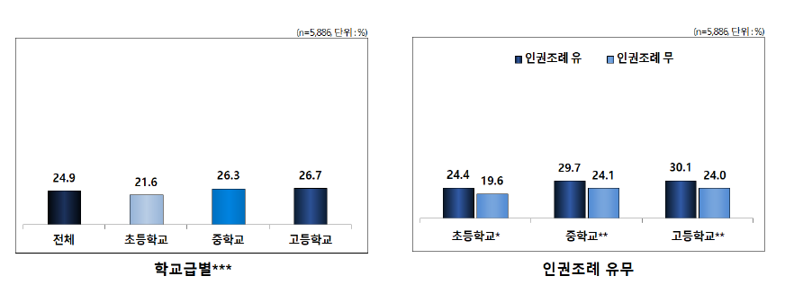 1년간 인권교육 관련 연수 참여 경험