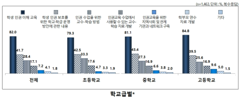 1년간 참여한 인권교육 관련 연수 내용