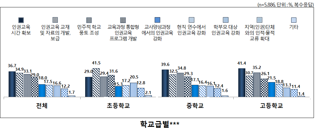 인권교육 내실화를 위한 과제