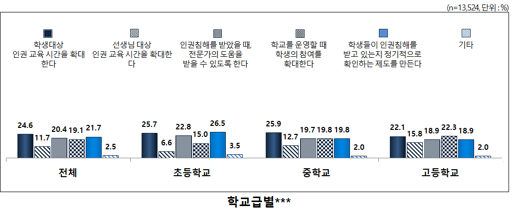 인권보호를 위해 학교가 노력할 점(학생)