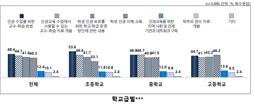 인권교육 관련 연수 내용 요구